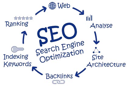 Inhalte SEO